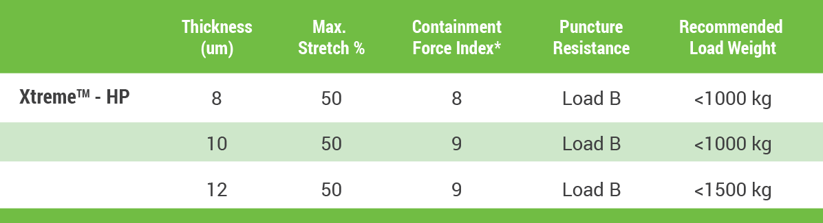 stretch film thickness, containment force, puncture resistance, load weight, film memory