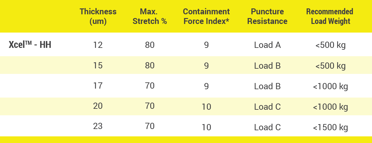 stretch film thickness, containment force, puncture resistance, load weight, film memory